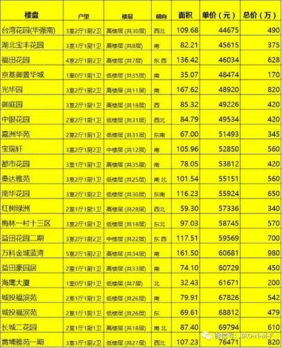 福田区二手房最新房价